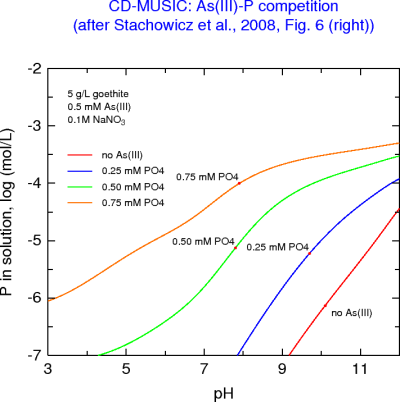 P left in solution with As(III)-P-Ca adsorption by goethite