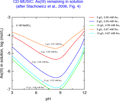 As(III) left in solution as a function of pH after adsorption by goethite