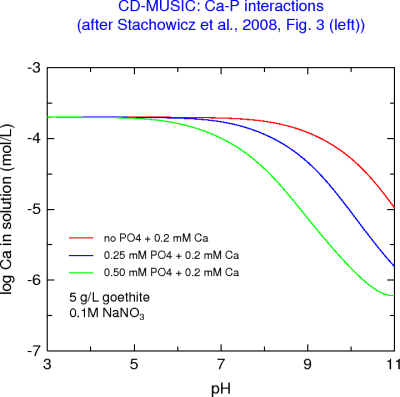 Ca left in solution following Ca-P adsorption by goethite