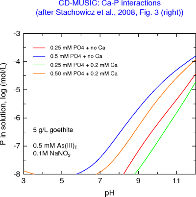 P left in solution following Ca-P adsorption by goethite