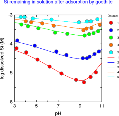 Si remaining in solution after adsorption by goethite