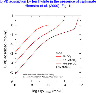 U(VI) adsorption isotherms on ferrihydrite