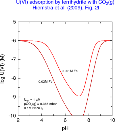 U(VI) remaining in solution vs pH after adsorption by ferrihydrite (Utot = 1 μM)