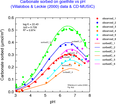 Fit Villalobos & Leckie data for carbonate adsorption on goethite