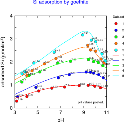Si adsorption by goethite
