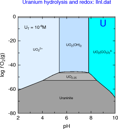 U-CO2-H2O (llnl.dat)