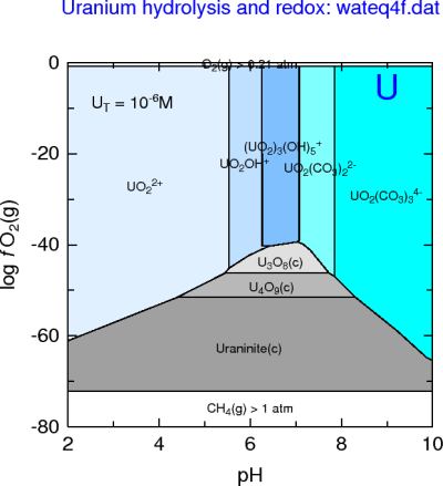 U-CO2-H2O (wateq4f.dat)
