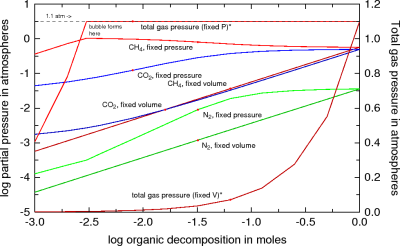 Organic decomposition with fixed-pressure and fixed-volume gas phases