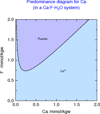 Ca-F-H2O (predominance criterion)