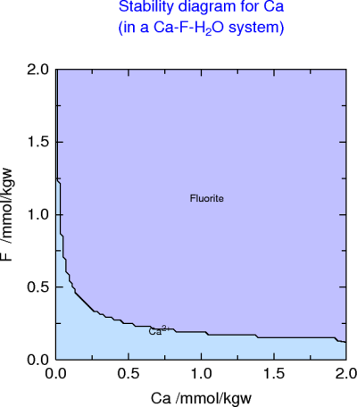 Ca-F-H2O (stability criterion)