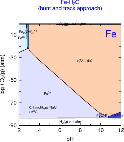 Fe-H2O (log fO2(g))