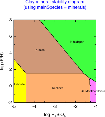 Mineral stability diagram (Al-Si-Mg)